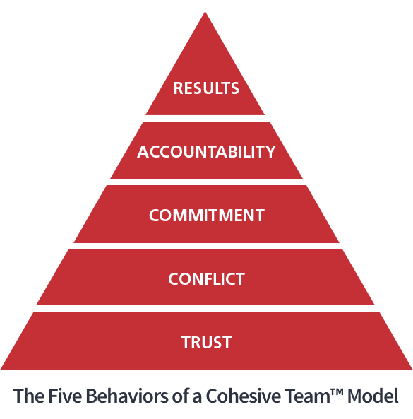The Five Behaviors of a Cohesive Team Model