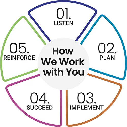How we work with you - NexaLearning