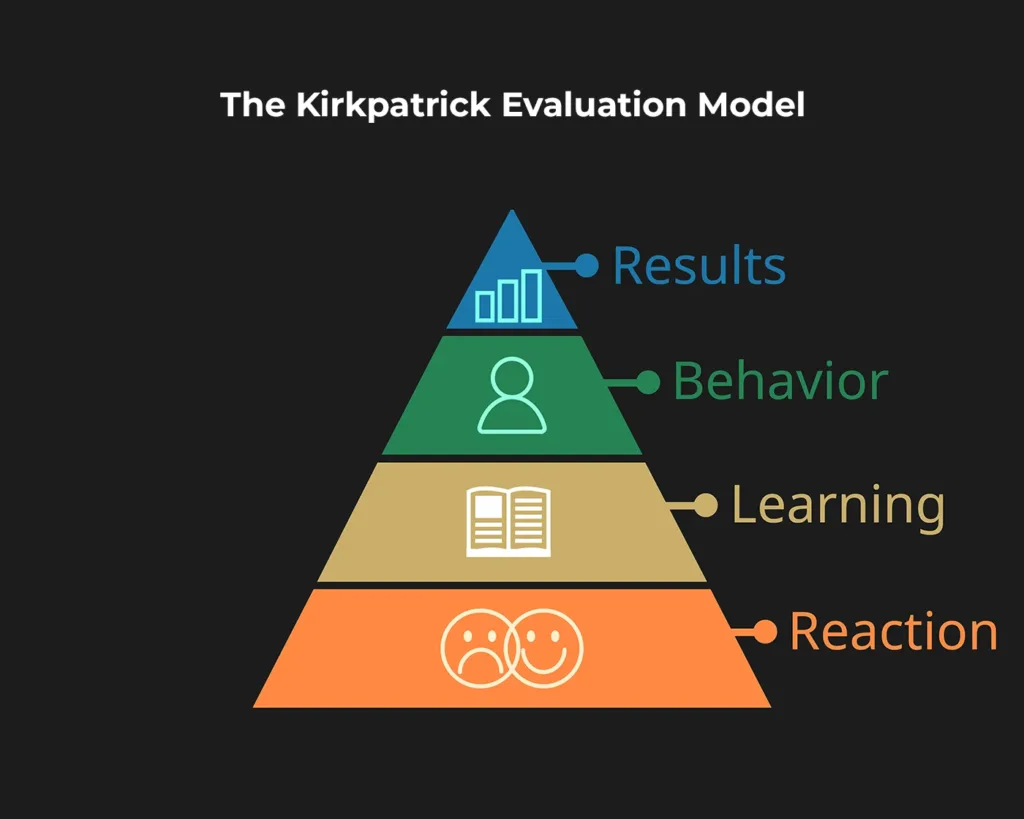 The Kirkpatrick Evaluation Model